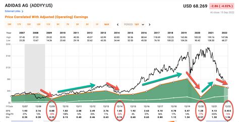 where is adidas stock traded